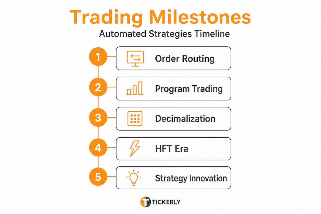 Infographic showing key milestones in automated trading timeline