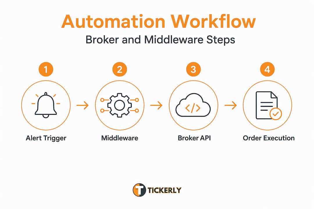 Infographic showing automation workflow steps