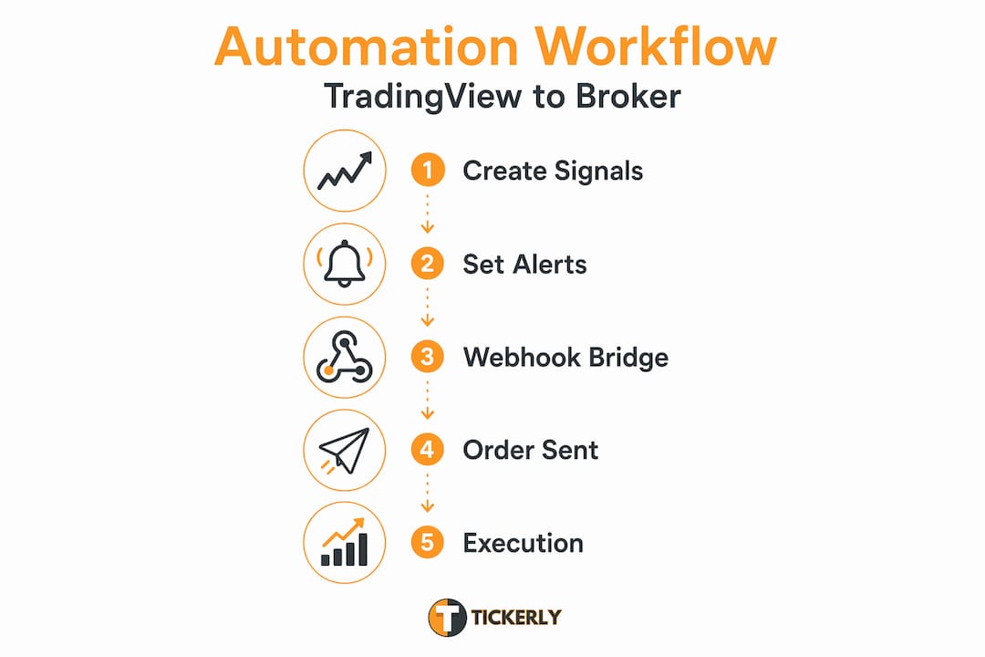 Infographic showing steps in TradingView automation workflow