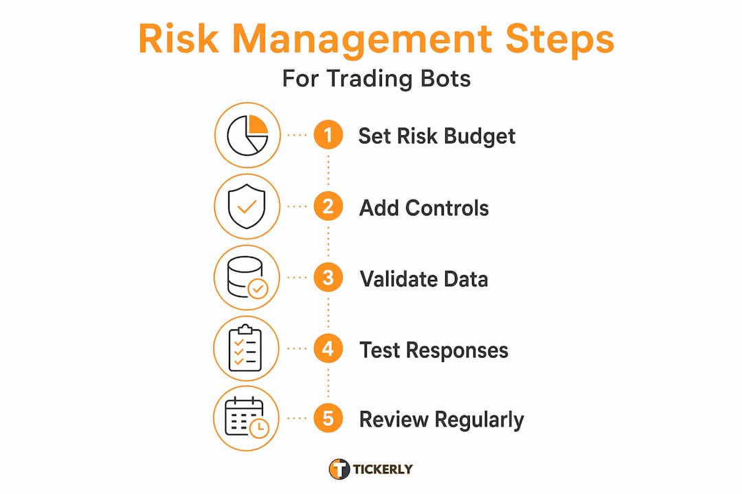 Infographic showing trading bot risk management steps