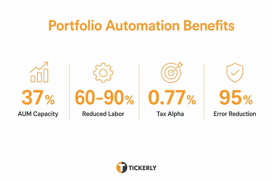 Infographic showing key portfolio automation benefits