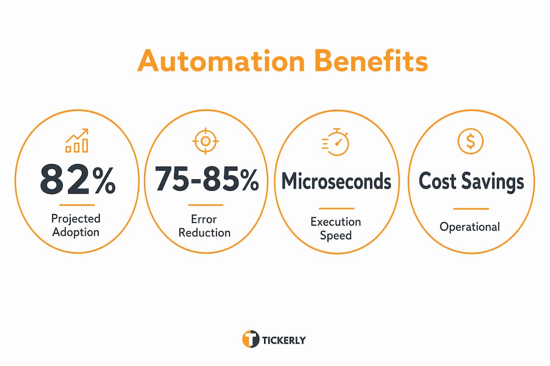 Infographic showing key automation benefits statistics