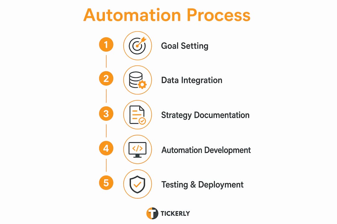 Infographic showing trading automation process steps