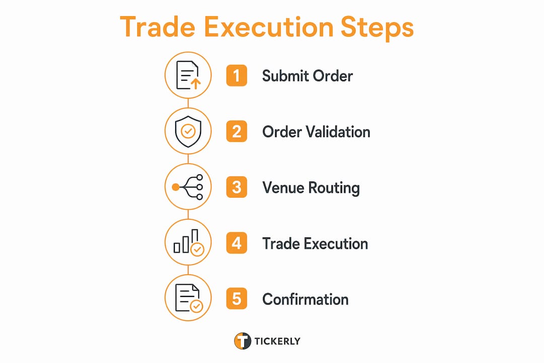 Infographic showing trade execution steps flow