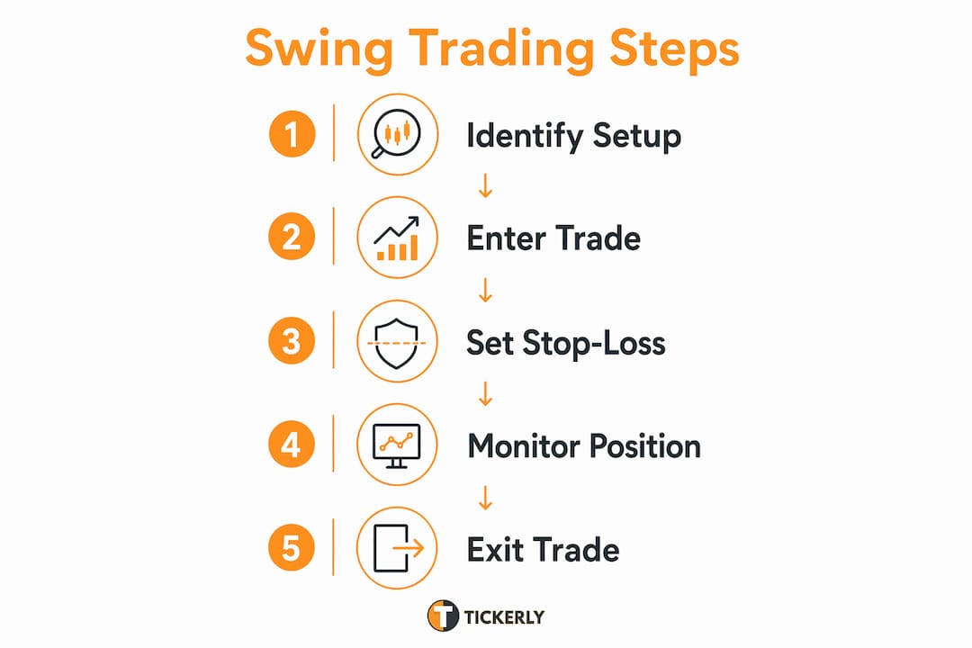 Infographic showing swing trading step process