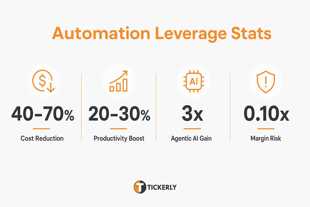 Infographic showing automation leverage statistics