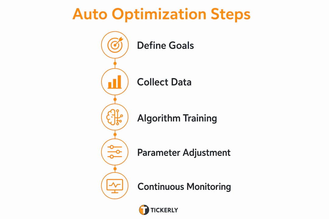 Infographic illustrating auto optimization process steps