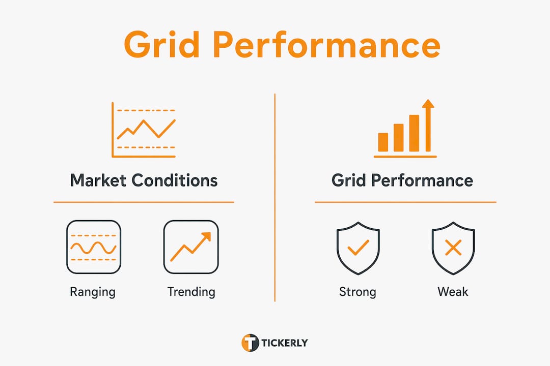 Infographic comparing grid performance in market conditions