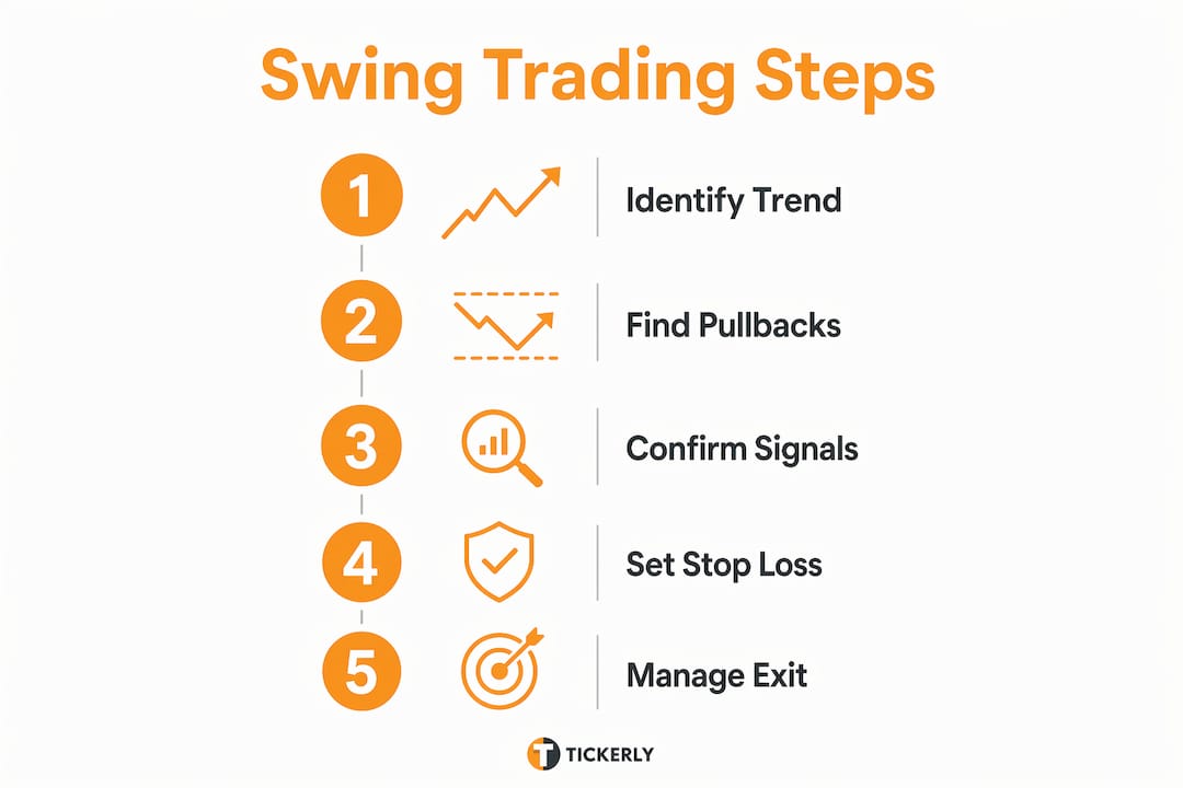 Infographic illustrating swing trading steps