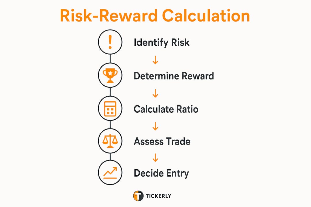 Infographic showing risk reward calculation steps