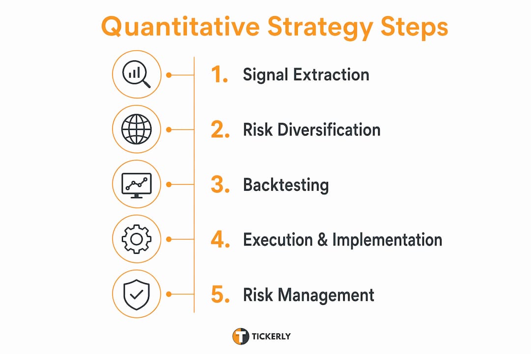 Infographic showing key quantitative strategy steps