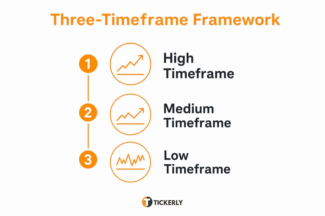 Infographic illustrating three-timeframe trading framework