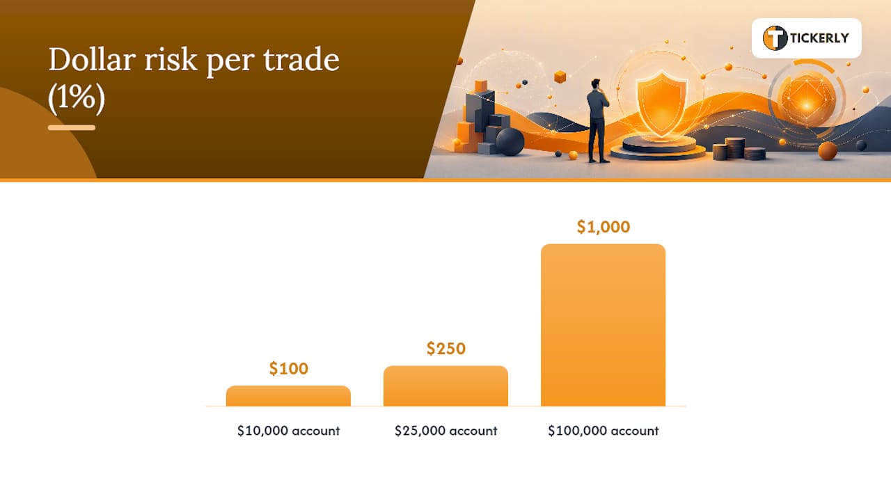 Diagram of day trading risk rules by account size