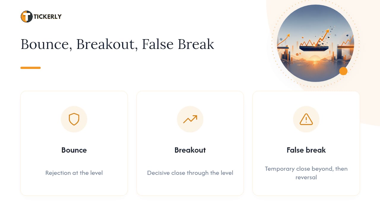 Diagram of bounce, breakout, and false break behaviors at support and resistance