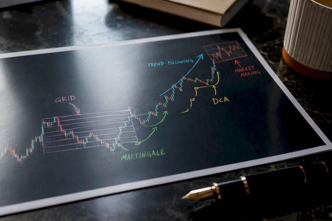 Annotated trading strategy chart