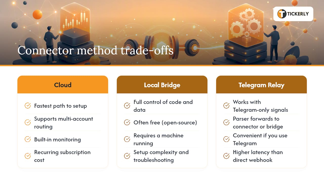 Comparison diagram of connection methods for automated trading