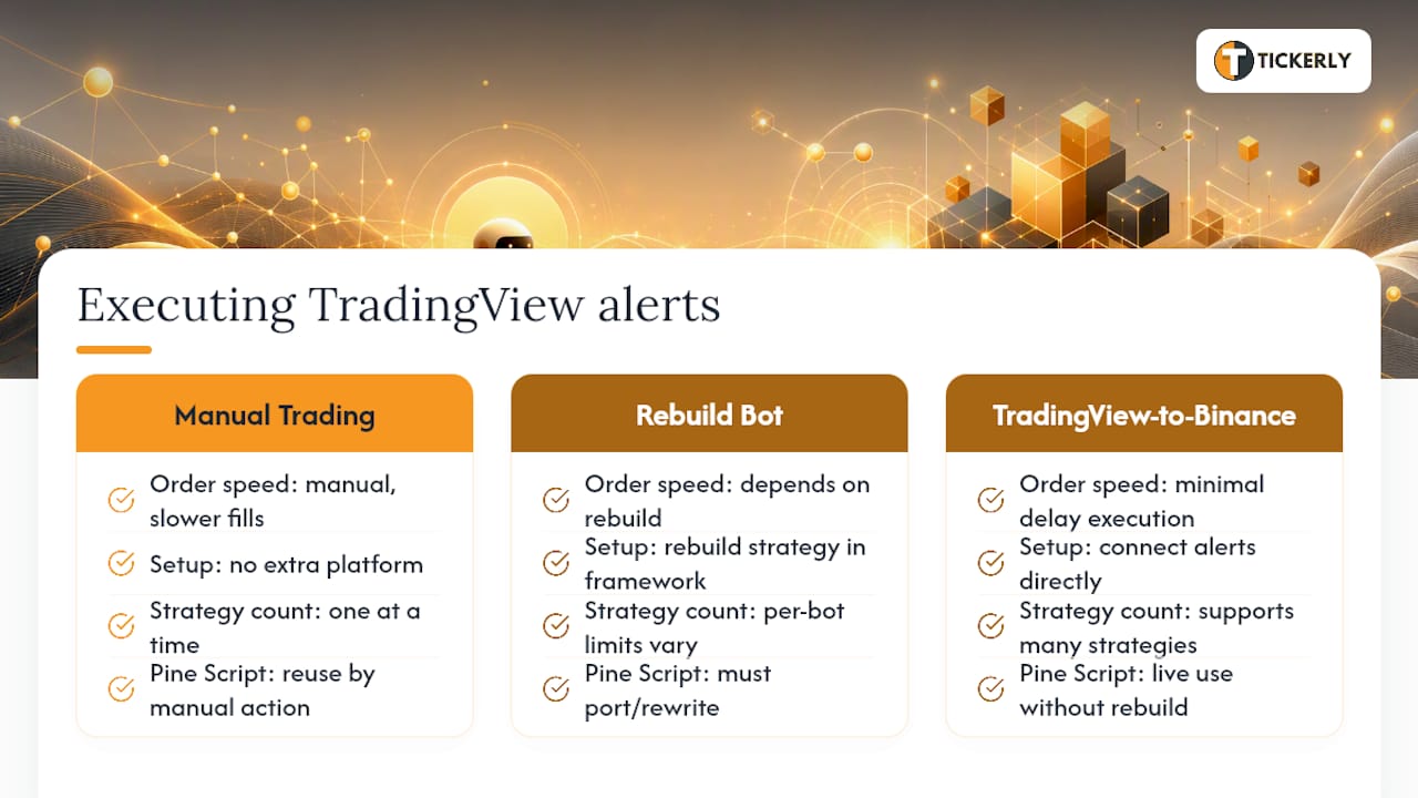 Why Tickerly Fits Active Binance Traders Automating TradingView Strategies — overview diagram