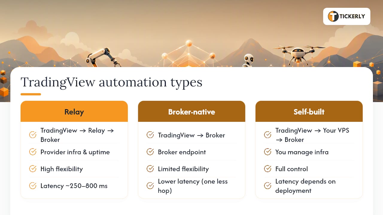 Comparison of four trading automation architectures