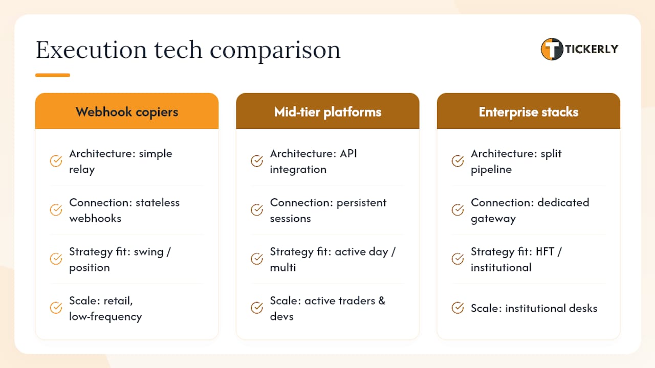 Comparison of automated execution technology tiers