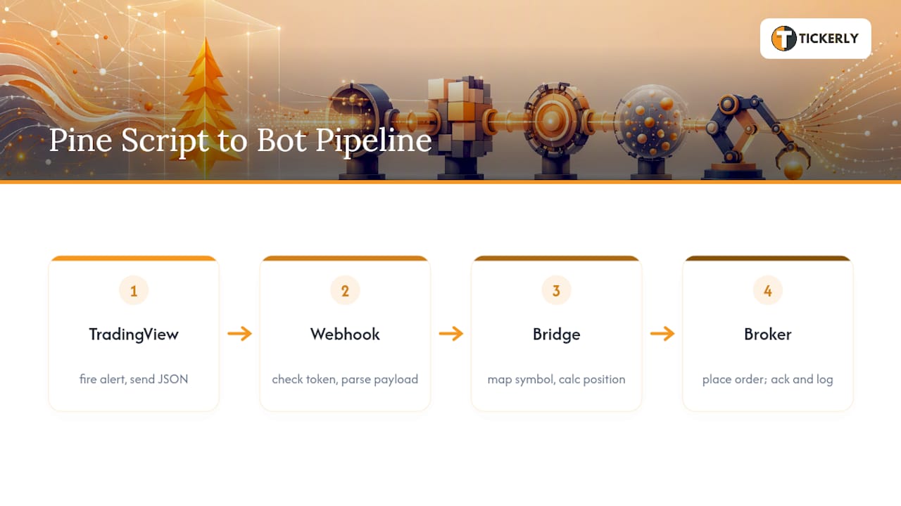 Four-stage alert-to-order automation pipeline