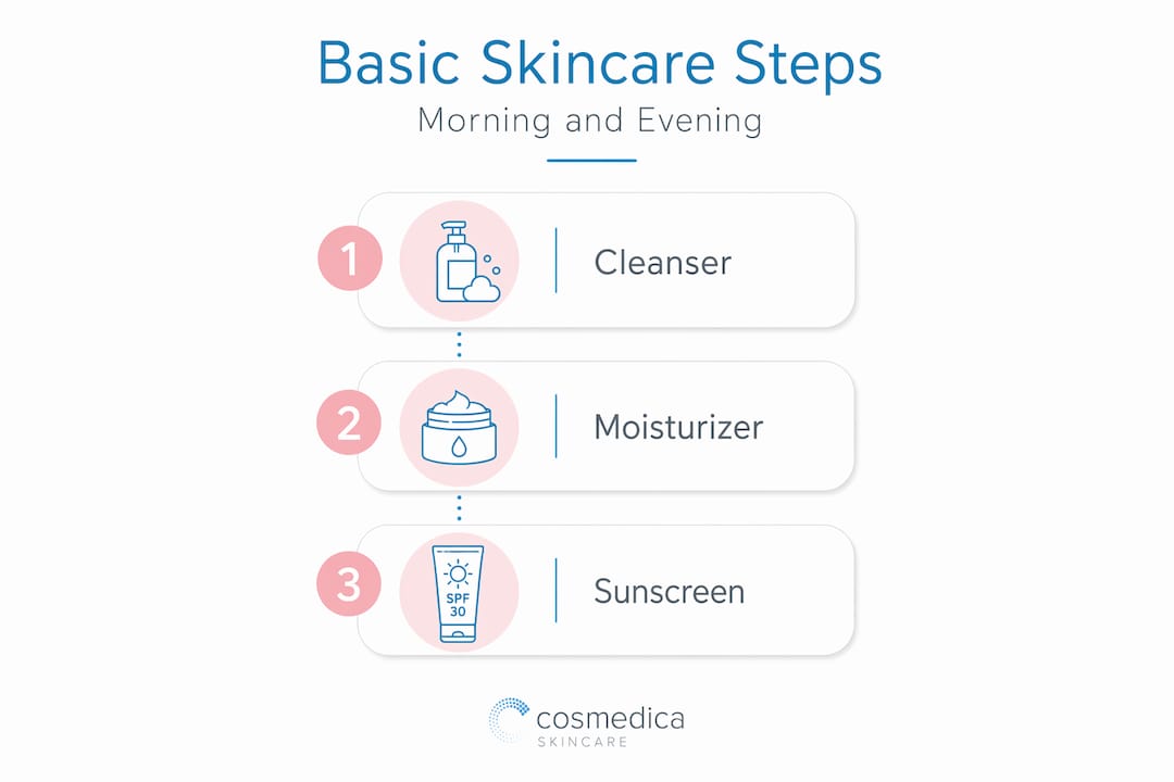 Infographic showing basic skincare routine steps