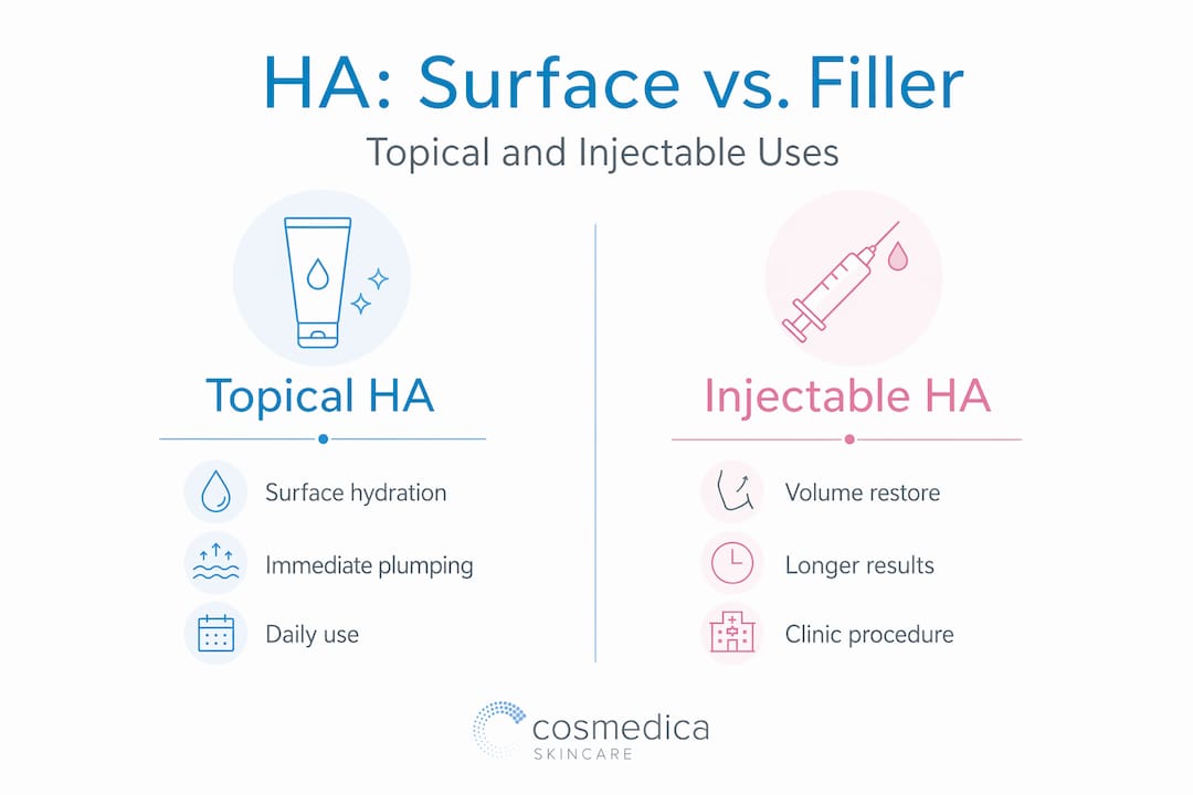 Infographic comparing topical and injectable hyaluronic acid