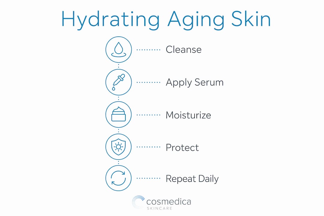 Infographic showing hydration routine steps