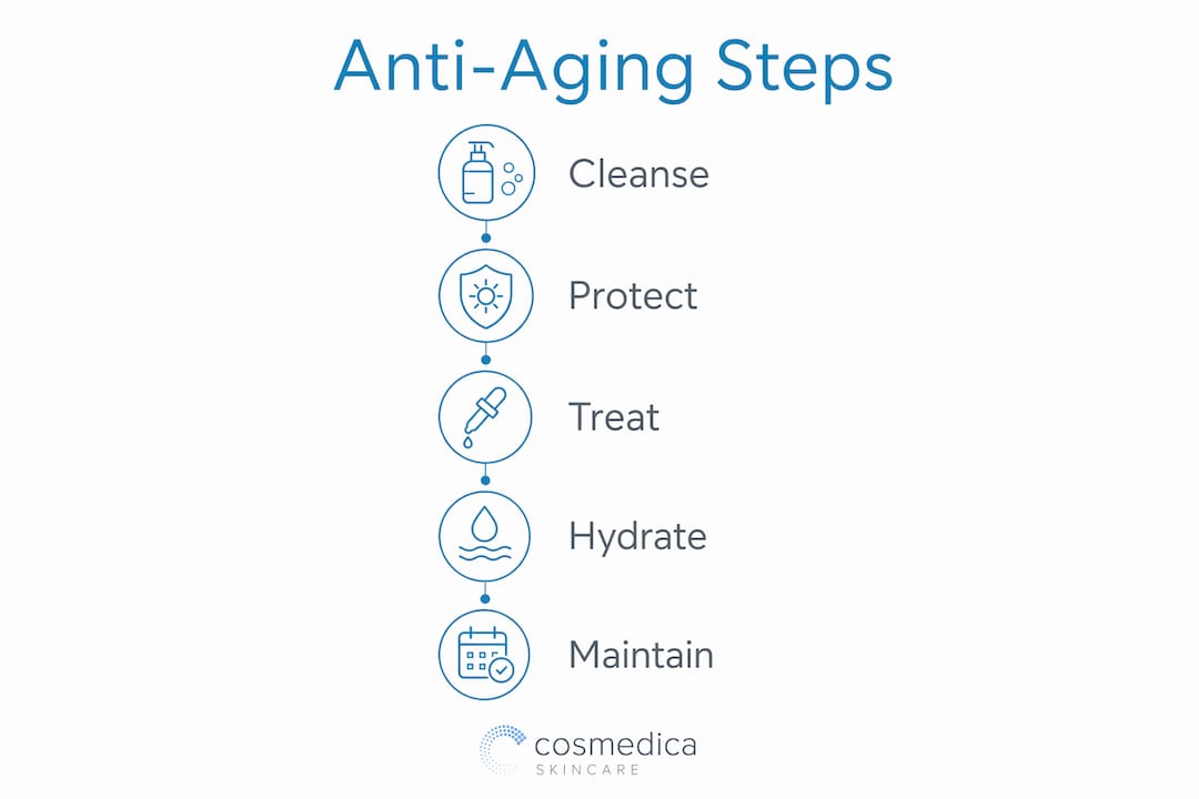 Infographic showing five anti-aging skincare steps