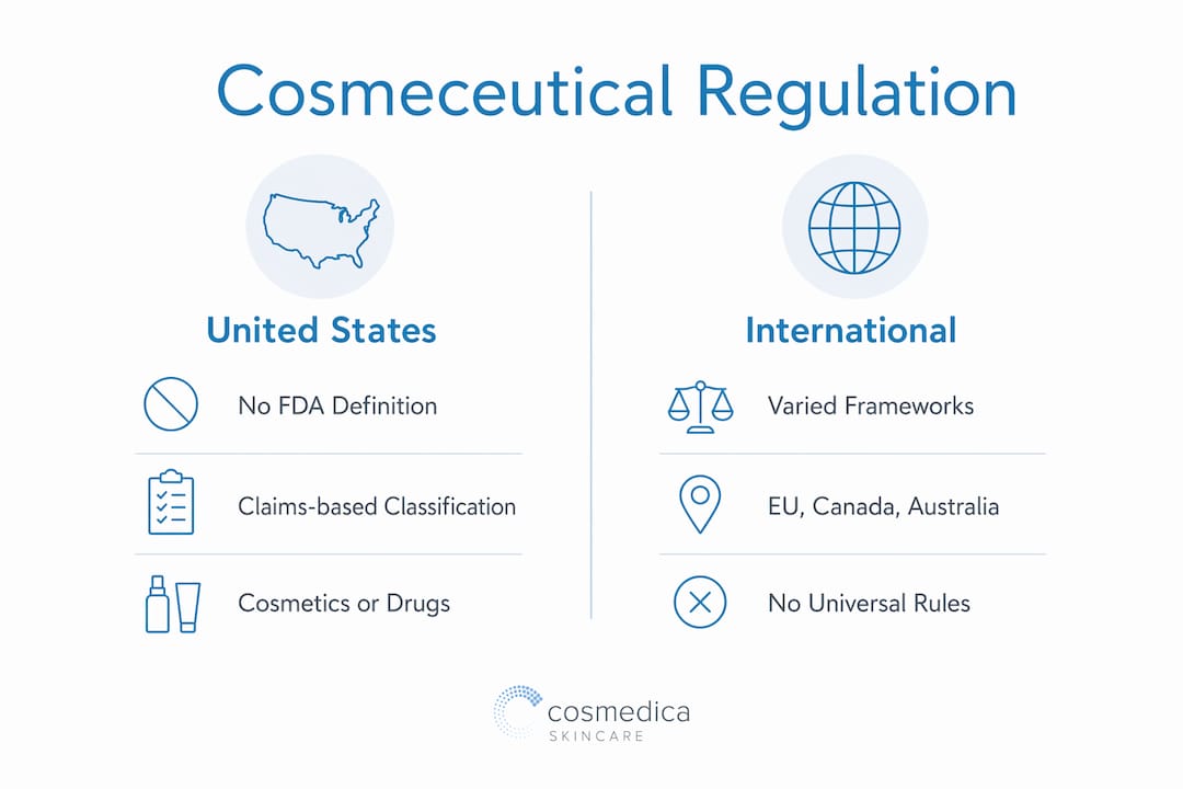 Infographic showing cosmeceutical regulation comparison