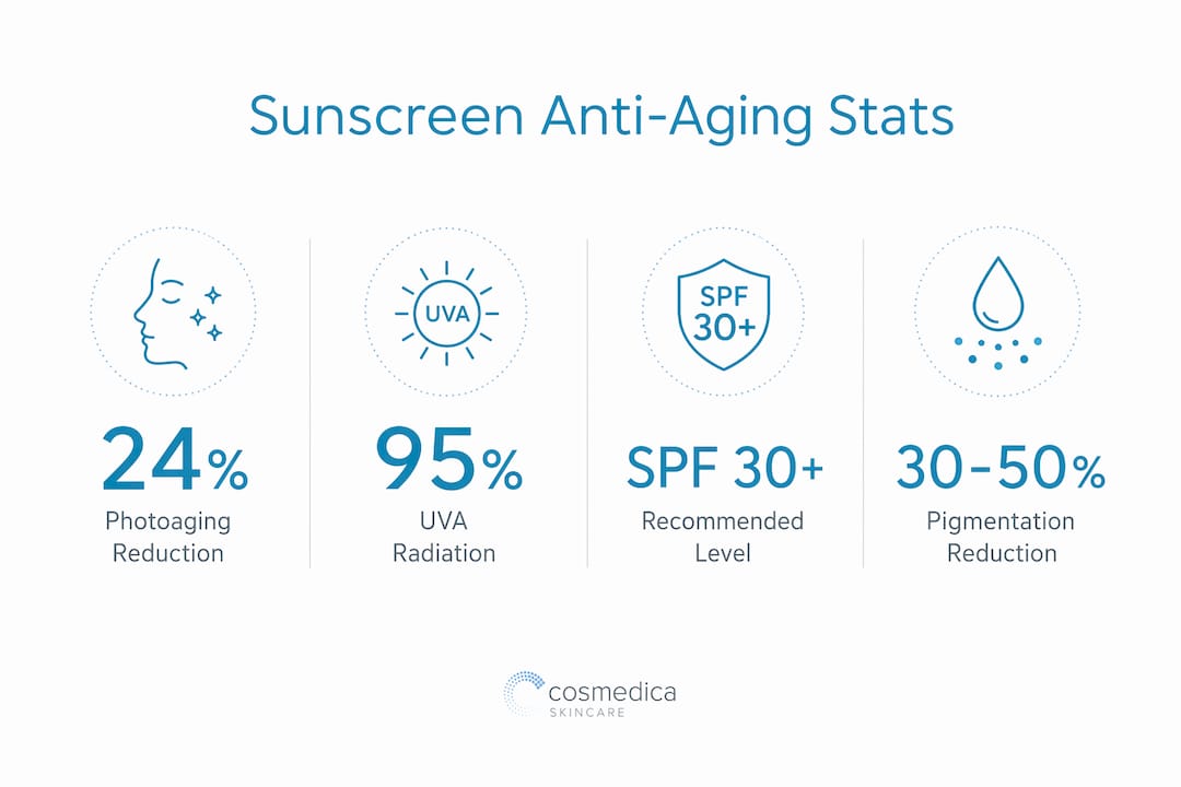 Infographic showing sunscreen anti-aging statistics