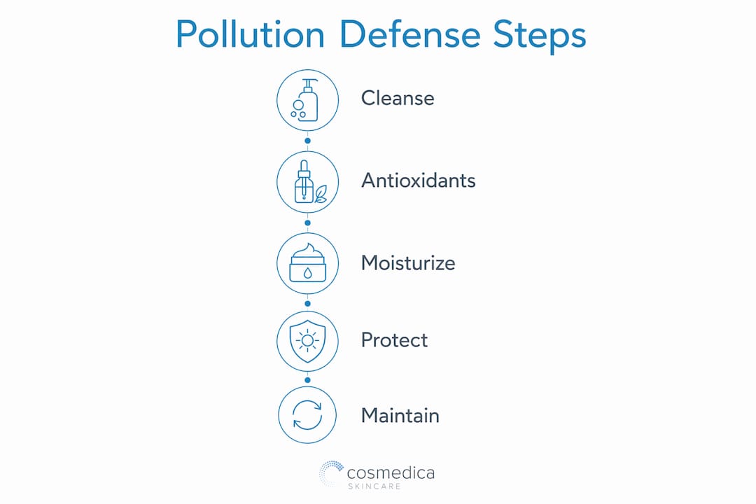 Infographic showing key steps in pollution defense skincare