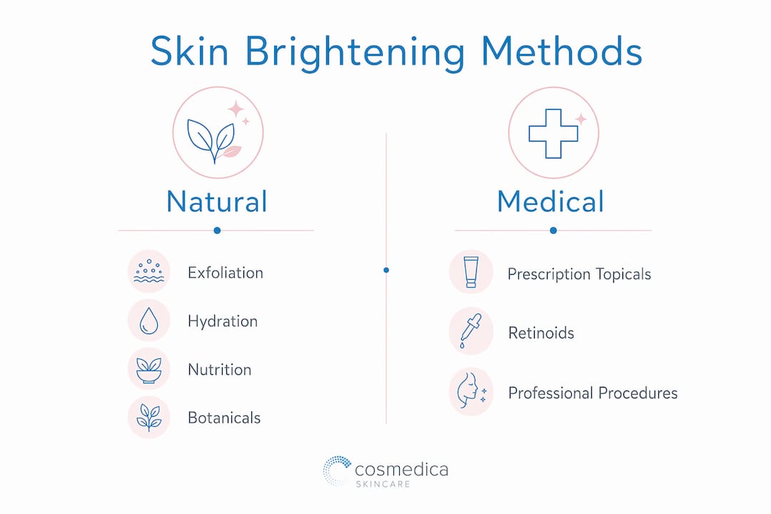 Infographic comparing natural and medical skin brightening methods