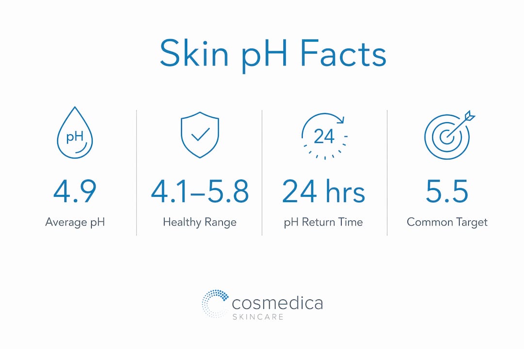 Infographic showing skin pH statistics