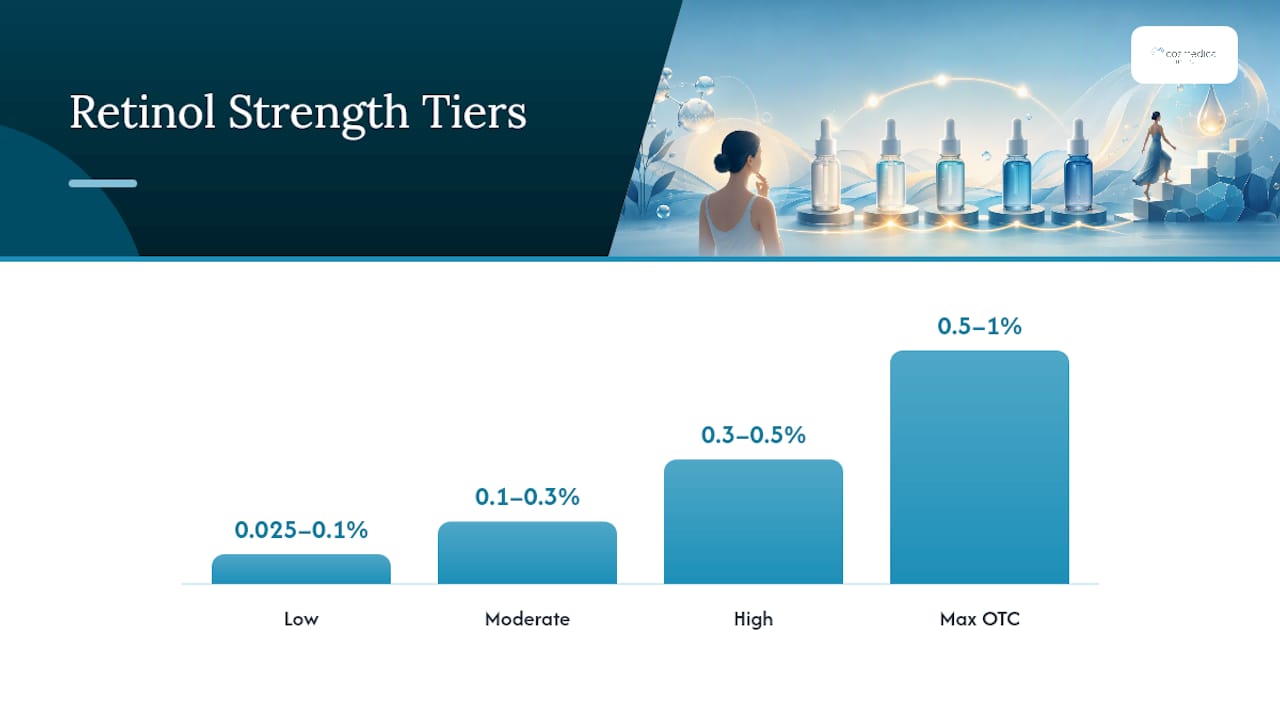 Understanding Retinol Percentages and Strength Tiers — overview diagram
