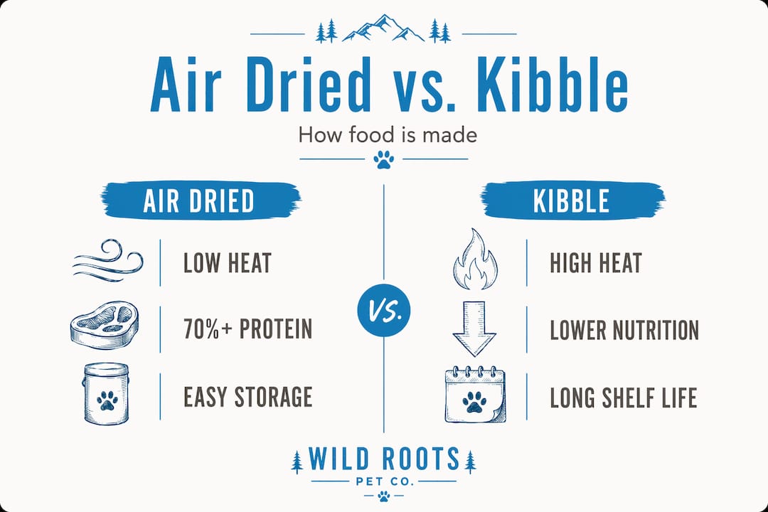 Infographic comparing air dried vs kibble processing