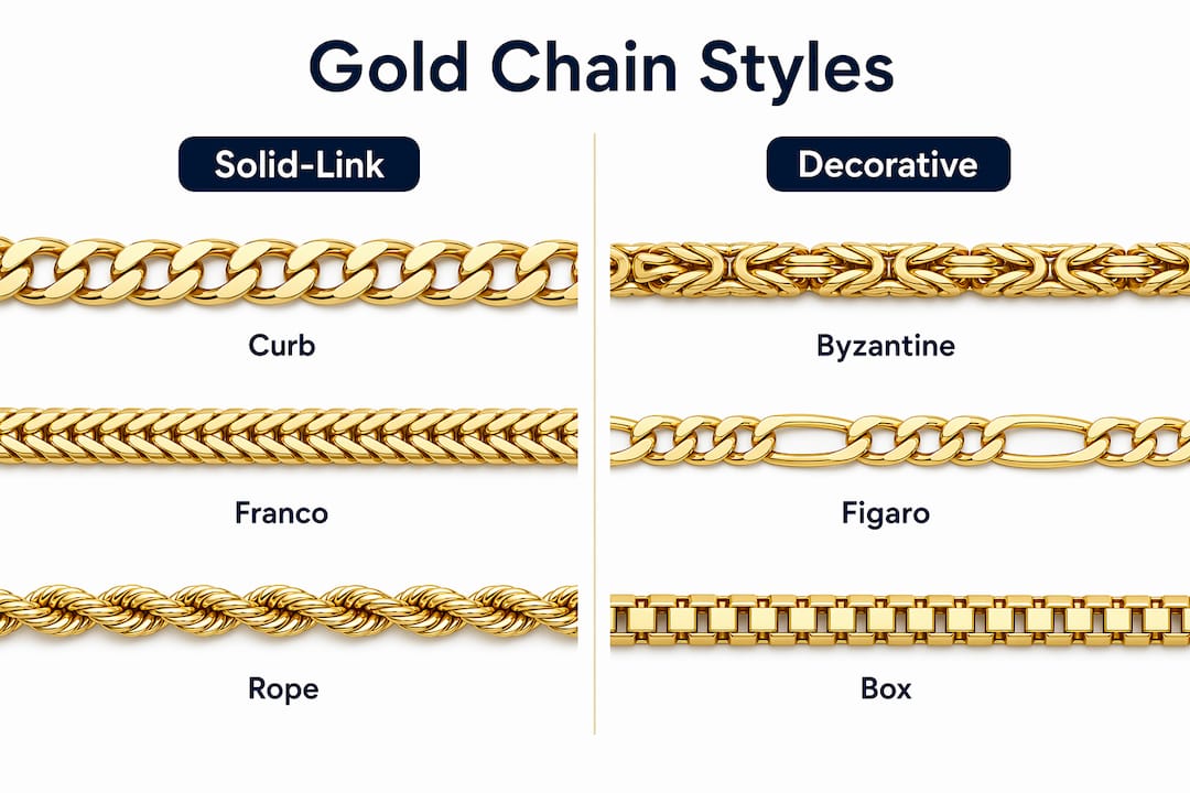 Infographic comparing solid-link and decorative gold chain styles
