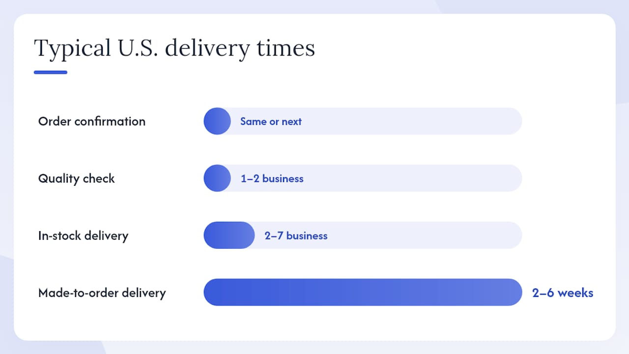 What should U.S. buyers expect to pay and when will it arrive? — overview diagram