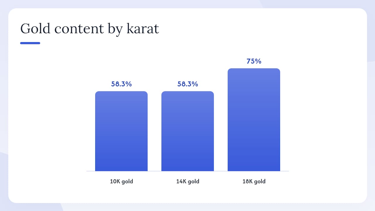 Comparison chart of gold karats 10K, 14K, and 18K