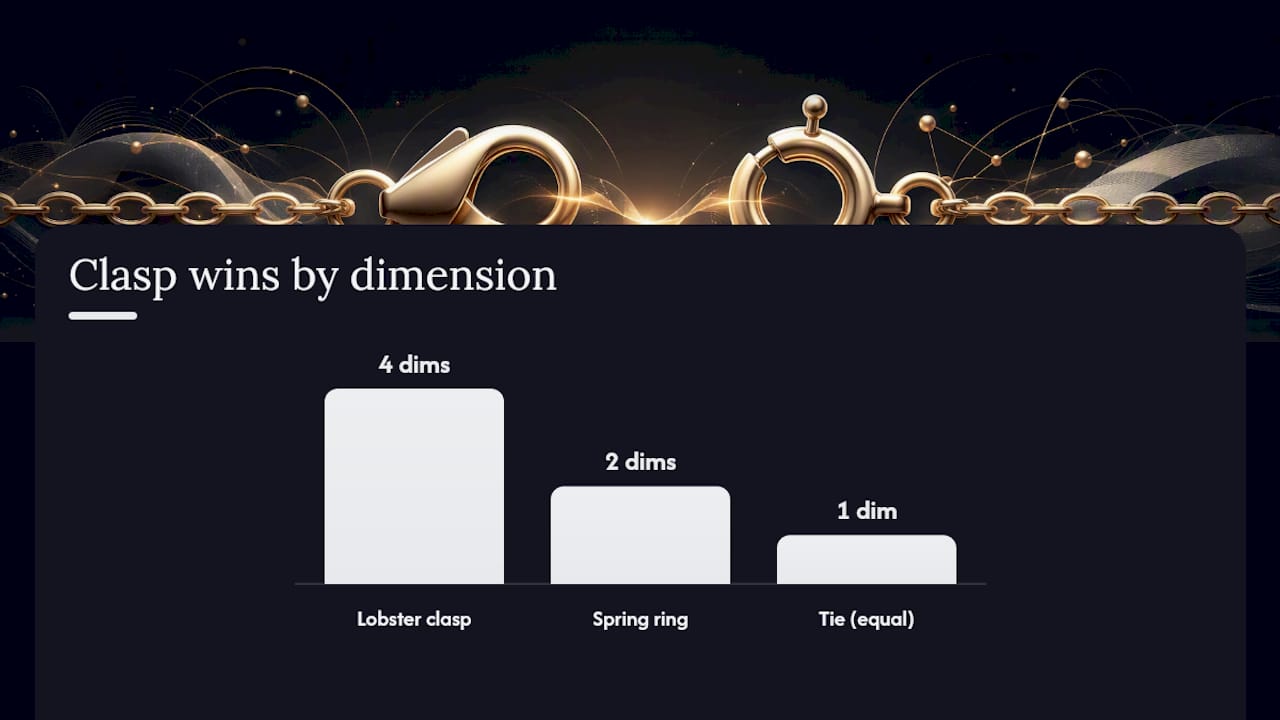 Comparison chart of lobster and spring ring clasps