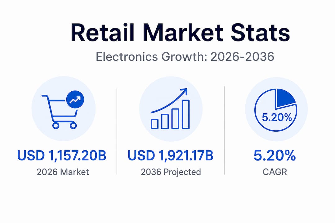 Infographic showing electronics retail market stats