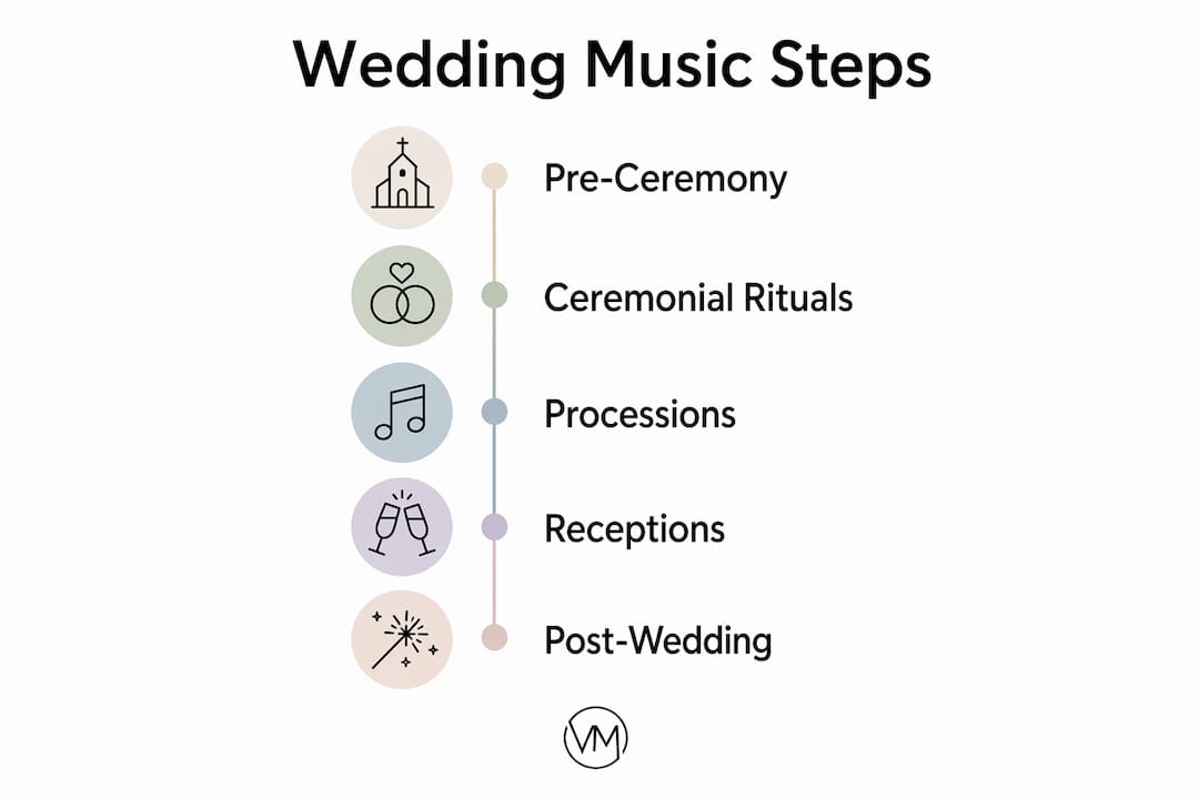 Infographic showing stages of South Asian wedding music