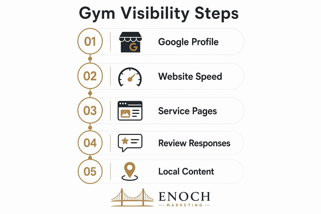 Infographic showing steps to improve gym online presence