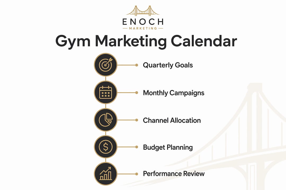 Infographic illustrating gym marketing calendar steps