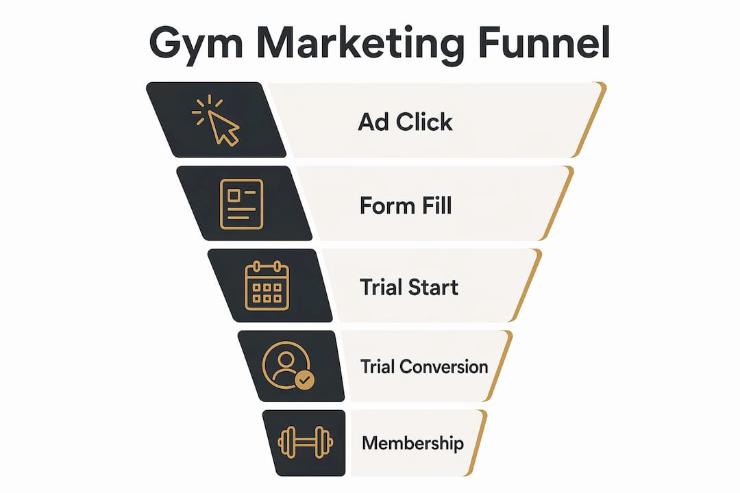 Infographic showing gym marketing funnel stages vertically