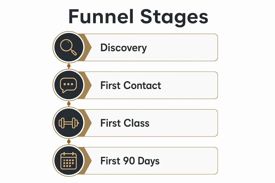 Infographic illustrating four fitness funnel stages
