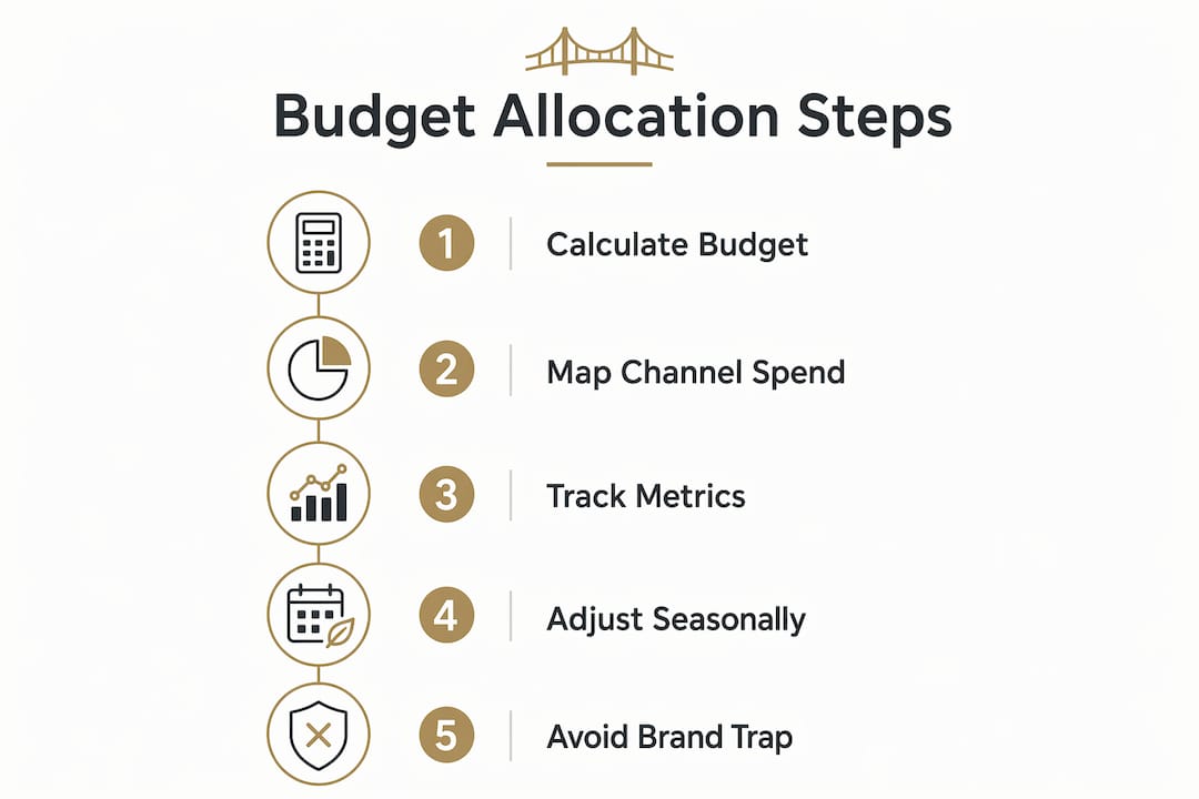 Infographic illustrating gym marketing budget allocation steps