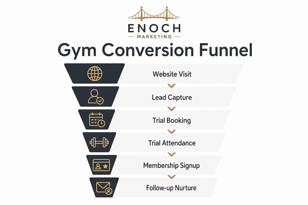 Infographic illustrating gym conversion funnel stages