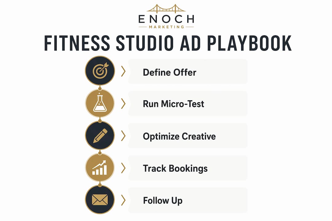 Infographic showing paid ads process steps