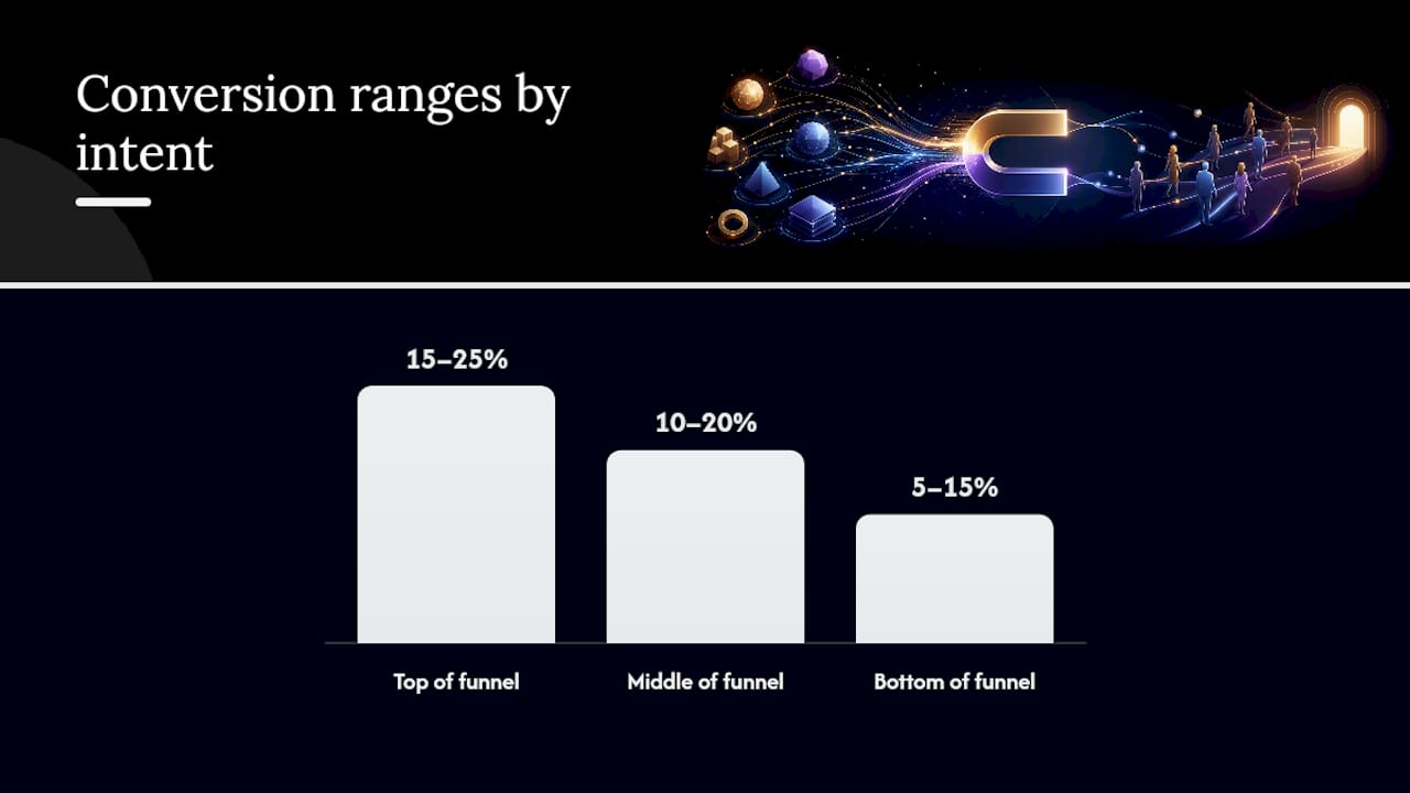 Buyer intent stages with matching lead magnet types
