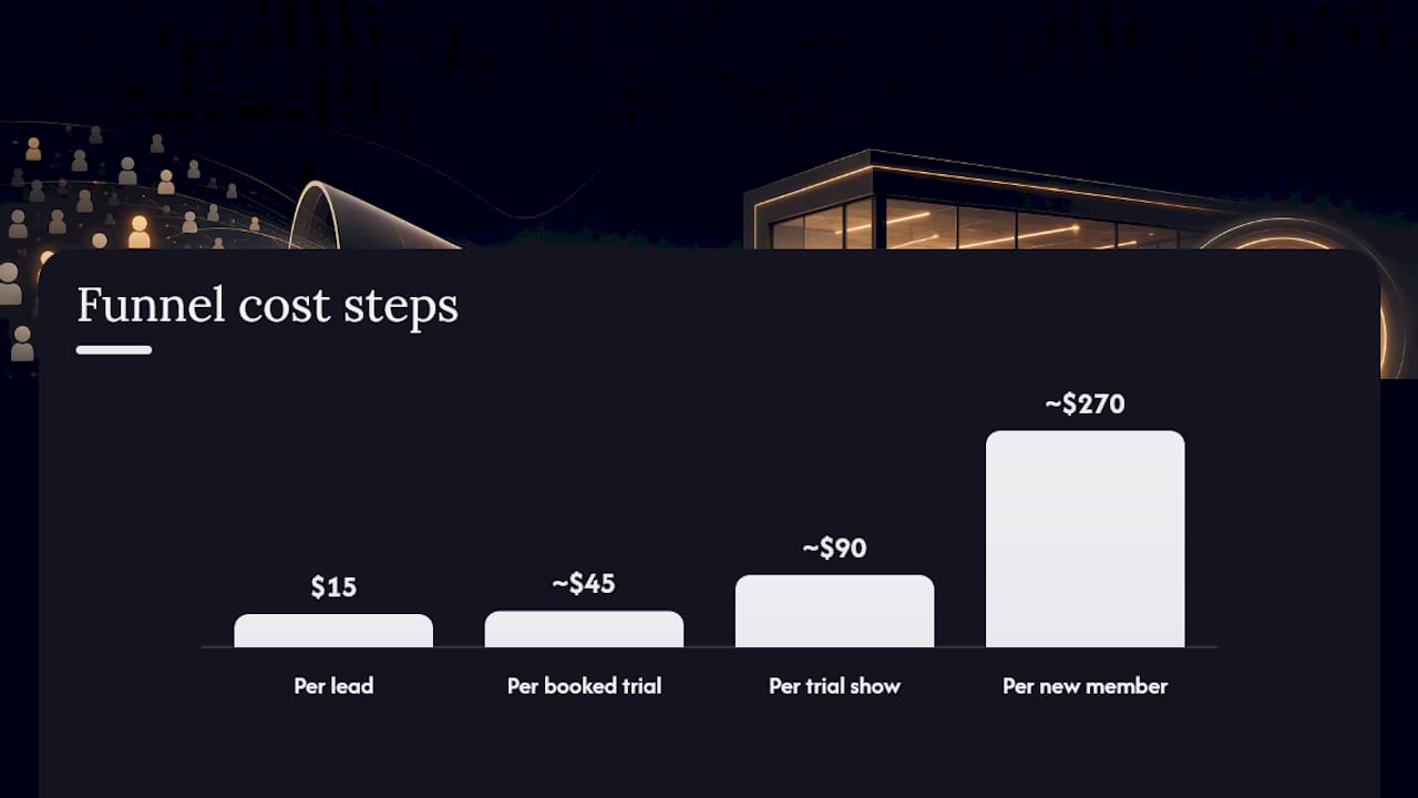 What Funnel Metrics Actually Prove Pay-Per-Member Success? — overview diagram